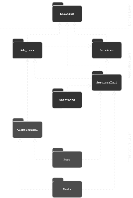 DDD Namespaces