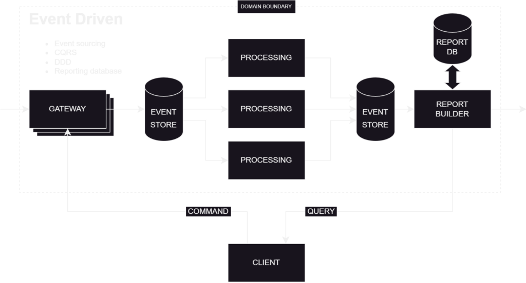 An advanced approach to software architecture diagram